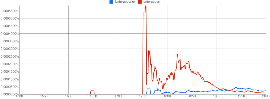 Ngram untergeben/Untergebener