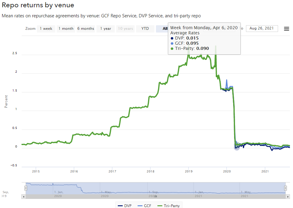 Mean rates on repurchase agreements by venue: GCF Repo Service, DVP Service, and tri-party repo