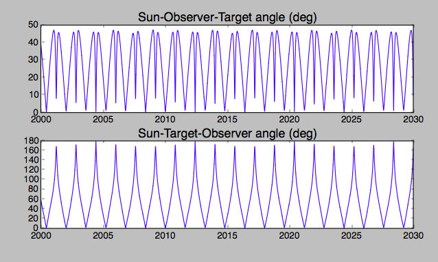 plots of various parameters from JPL Horizons related to predicted apparent magnitude of Venus 2 of 2