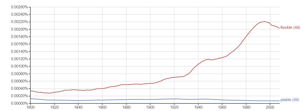 Word usage of pliable and flexible, provided by Google Ngram Viewer