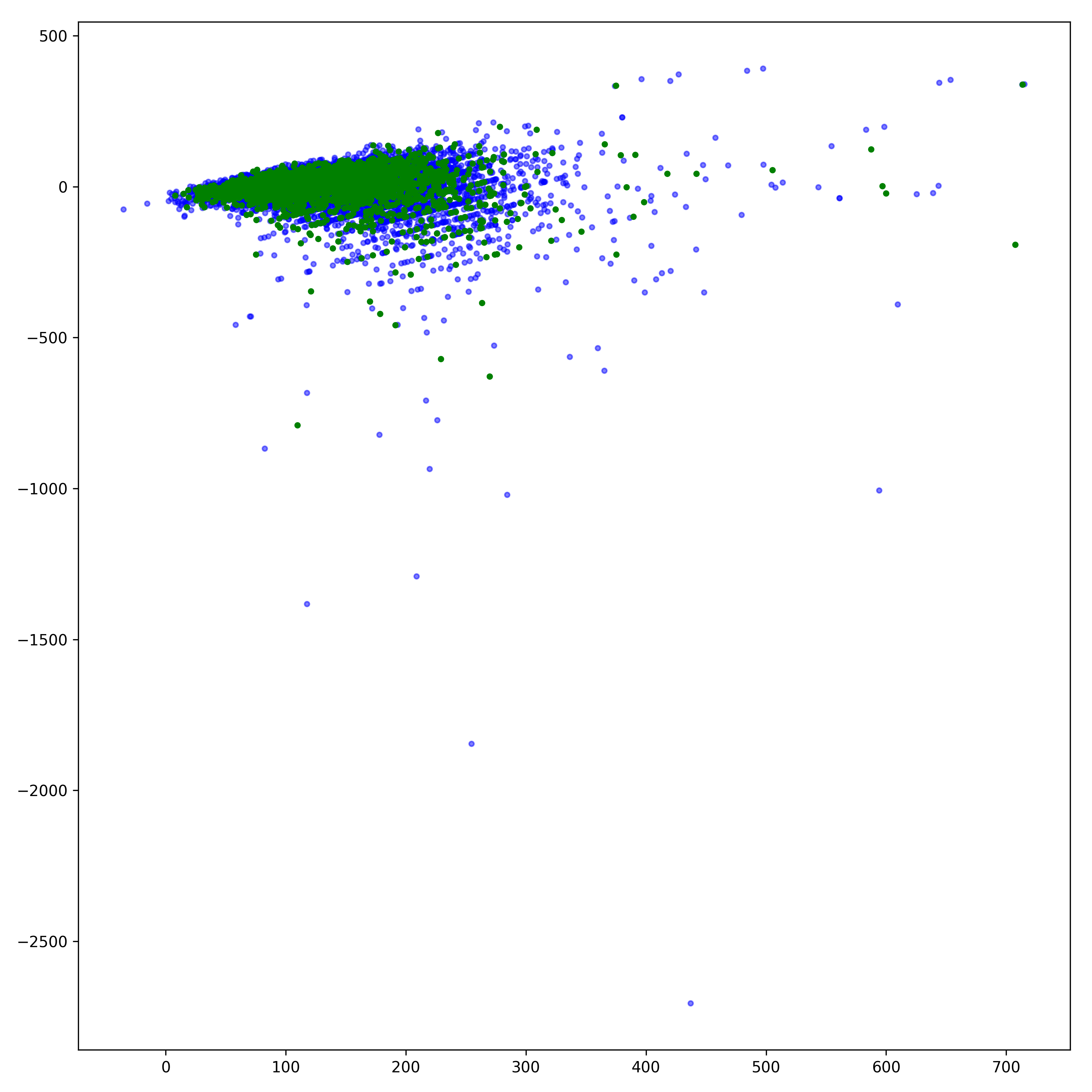 Residual Plot