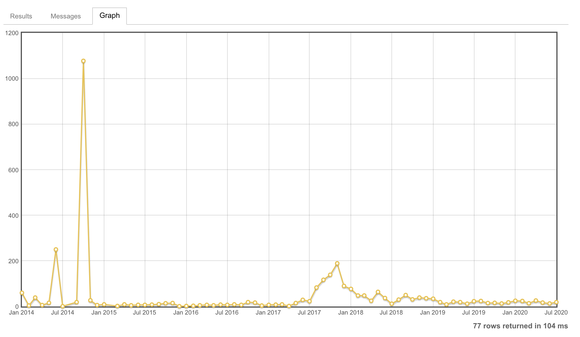 Graph showing the attempts to post Cyrillic characters on the site over the last six years. There's a big spike over 1000 in 2014 and a smaller one up to 200 in 2017 but relatively low numbers per month otherwise