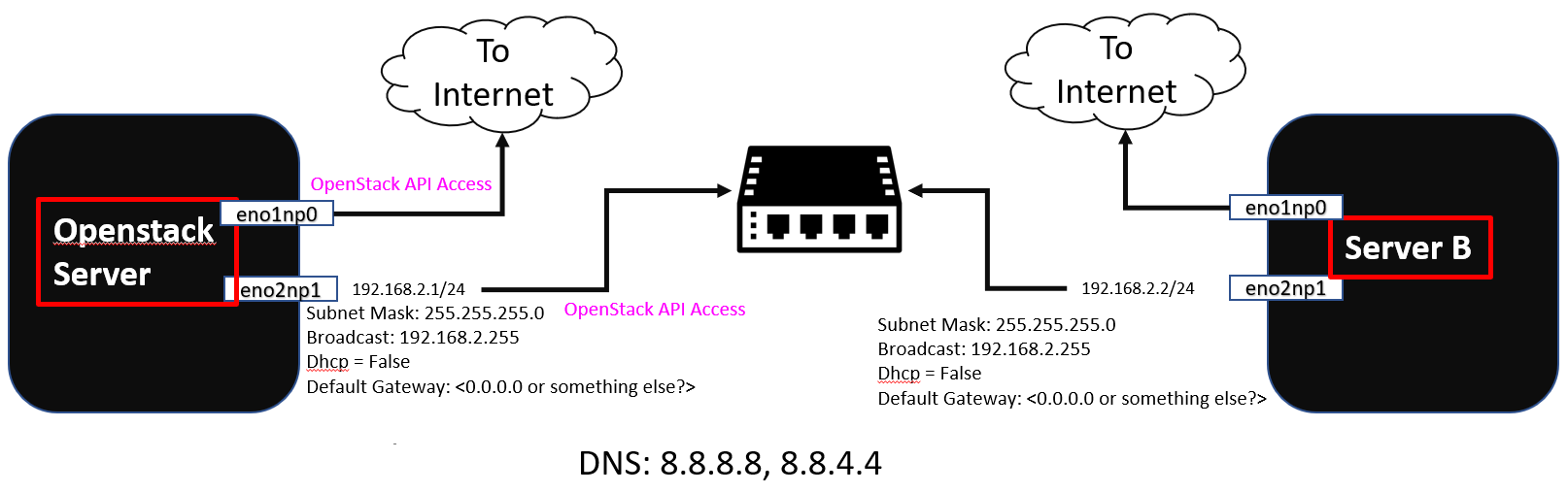 Shows the network configuration of my machines.