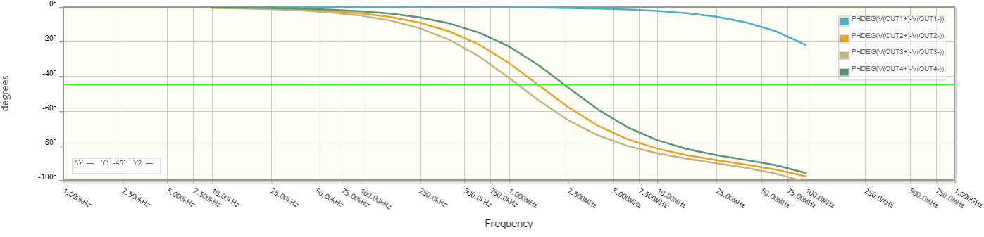 The frequency phase response of the 4 circuits