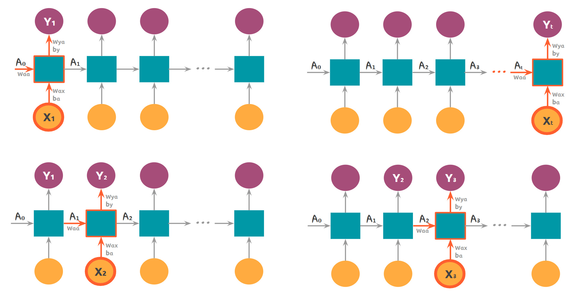 From https://towardsdatascience.com/the-most-intuitive-and-easiest-guide-for-recurrent-neural-network-873c29da73c7