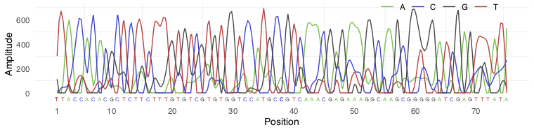 Sequence trace spectrum