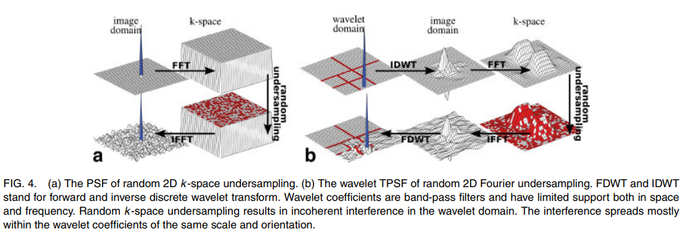 Diagram from Lustig, Donoho & Pauly 