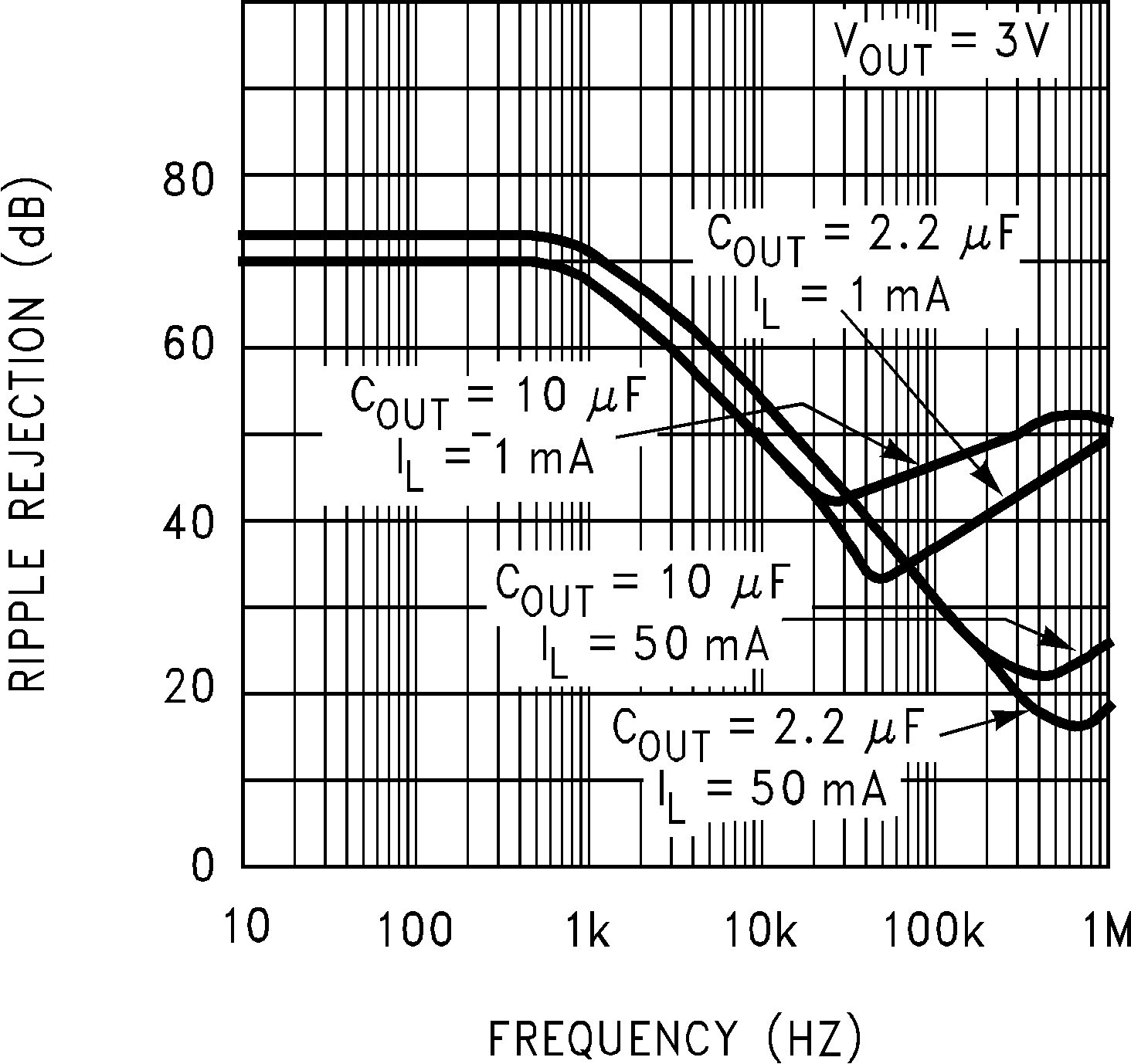 LP2980 Power Supply Ripple Rejection (PSRR)