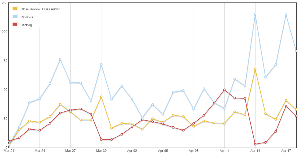 close tasks, reviews, and backlog, last 4 weeks