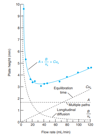 A graph of flow rate vs. plate height in chromatography. 