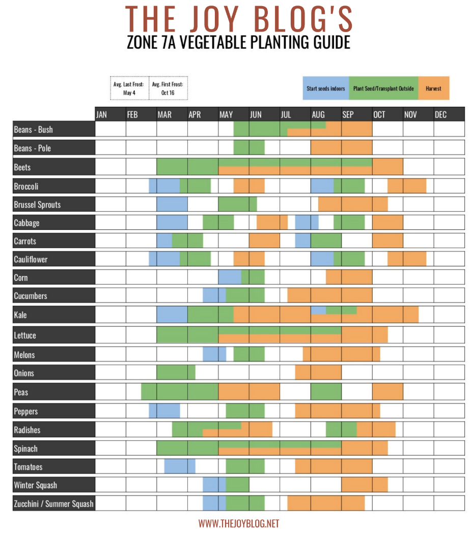 Planting Schedule for Zone 7A