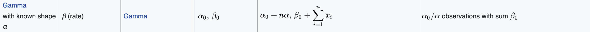 Equation from Wiki on Conjugate Priors