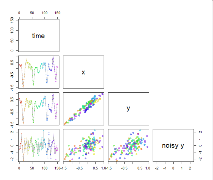 Figure 1 showing scatterplot matrix of time, x, y, and noisy y