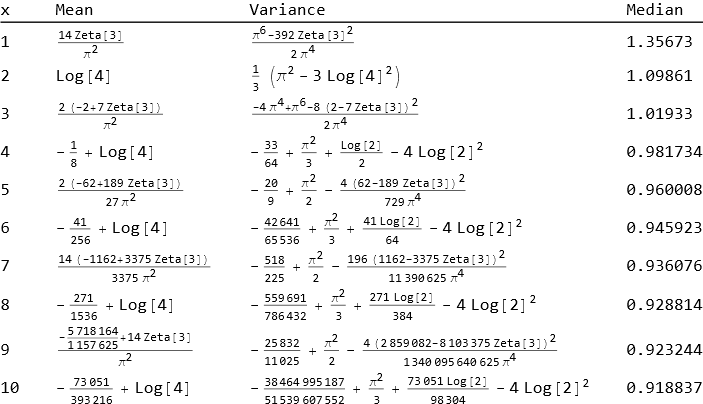 Table of means, variances, and medians