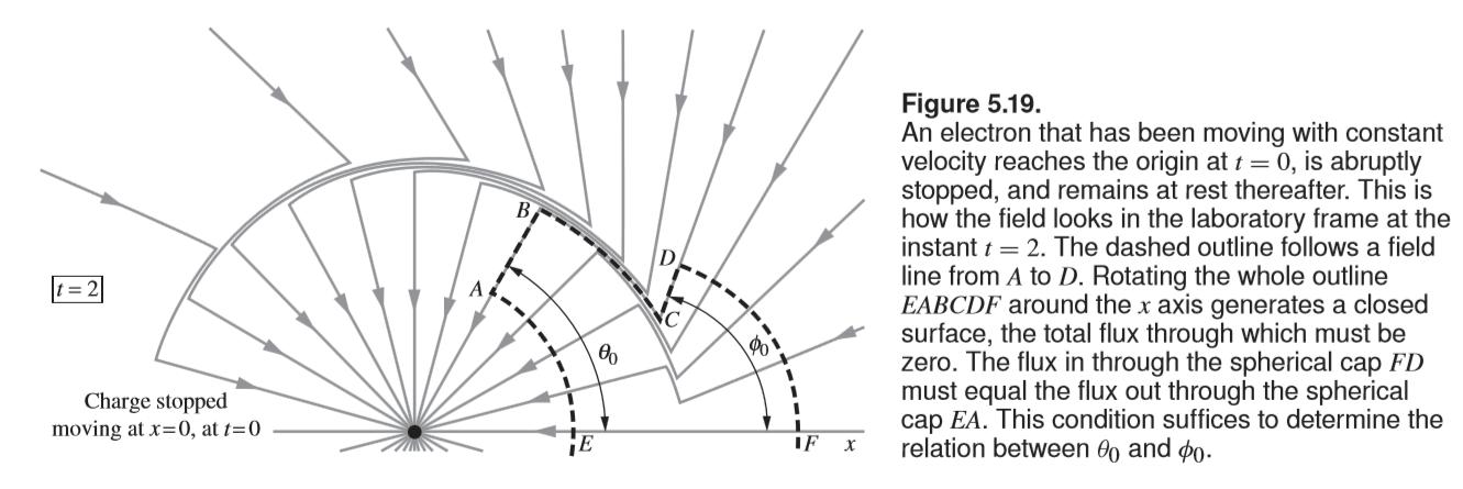 Electron moving at constant velocity, then stopping