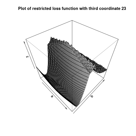 Plot of restricted loss, 2