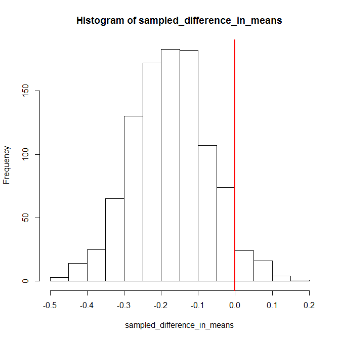 histogram of sampled differences in means