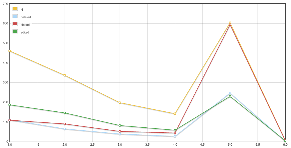 Super User close vote distribution