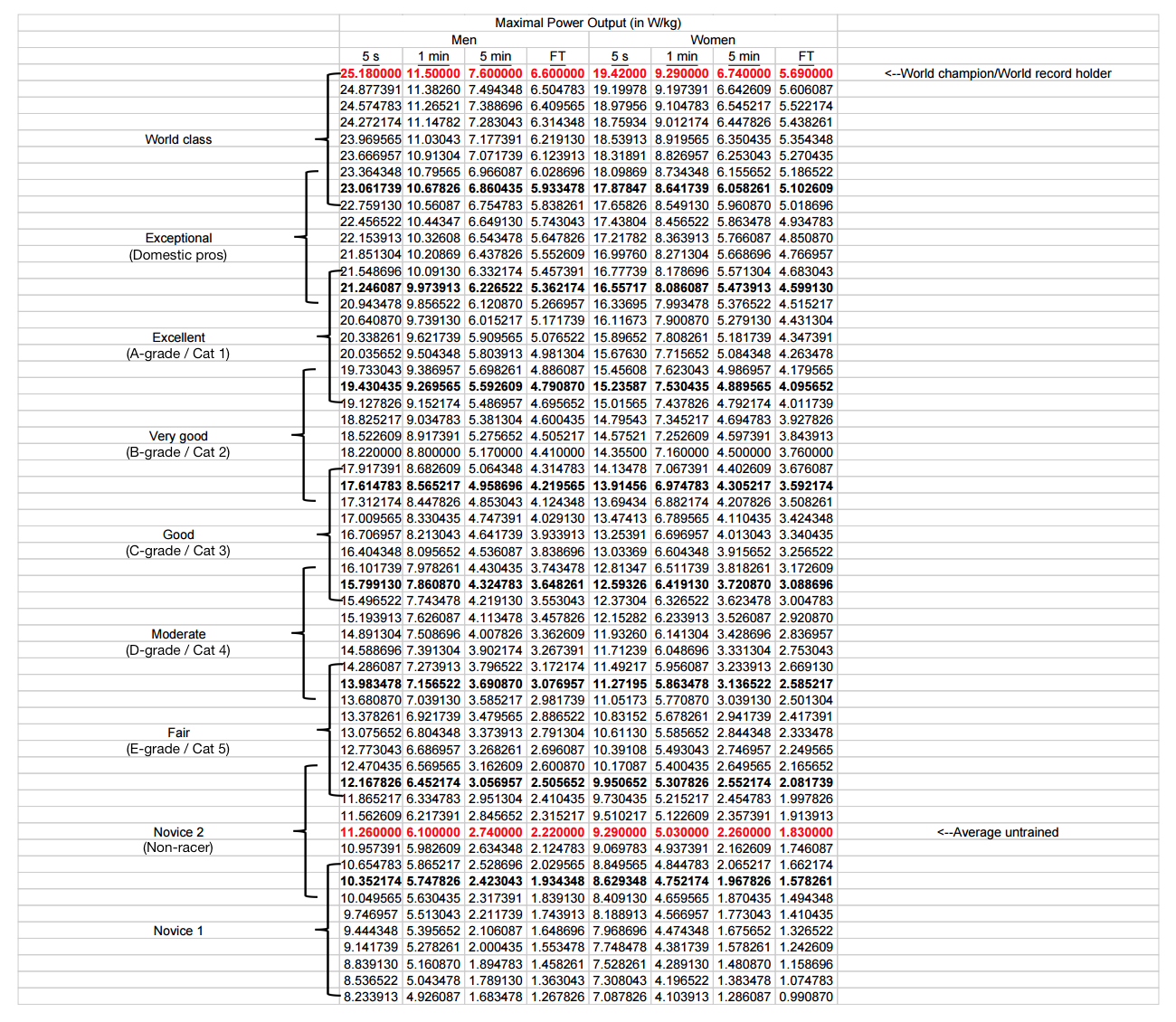 Table showing maximal power outputs