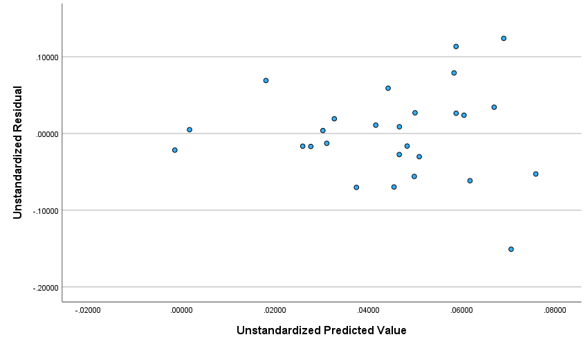 scatterplot of predicted values vs residuals