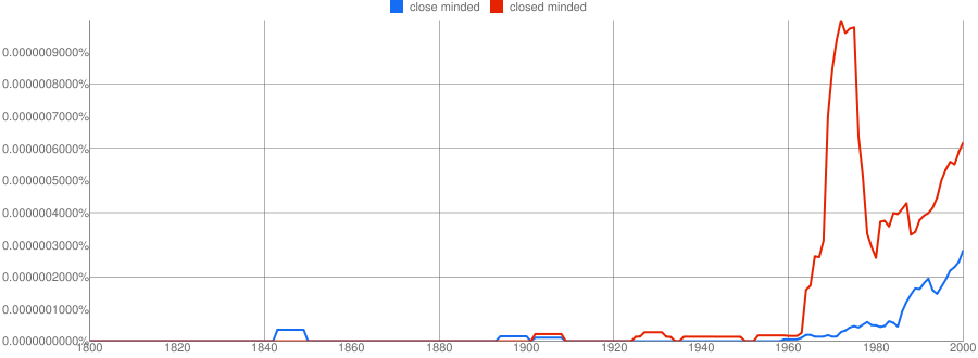 http://ngrams.googlelabs.com/graph?content=close+minded%2C+closed+minded&year_start=1800&year_end=2000&corpus=0&smoothing=3