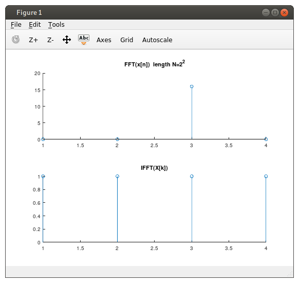 FFT(x[n]) and its inverse