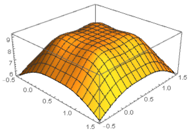 electric potential along z=0