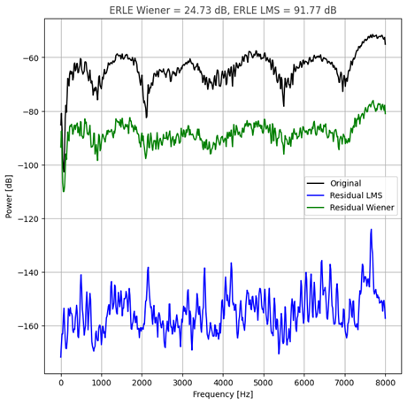 Fig 1: Echo Return Loss Enhancement (ERLE)