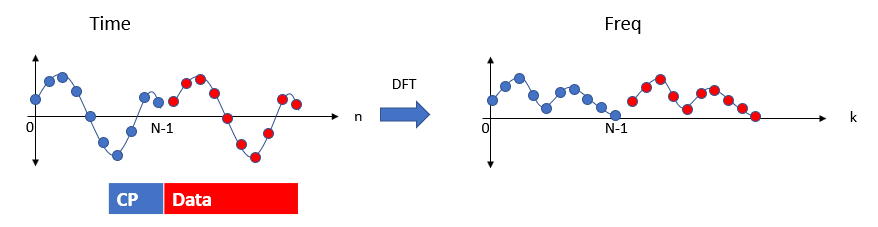 periodicity in time and freq and relationship to CP