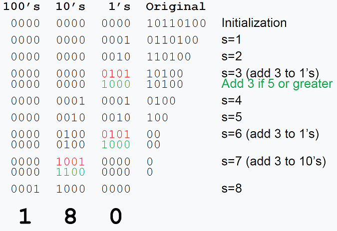 Shift-Add-3