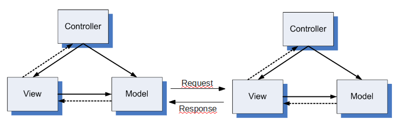 MVC on client and server