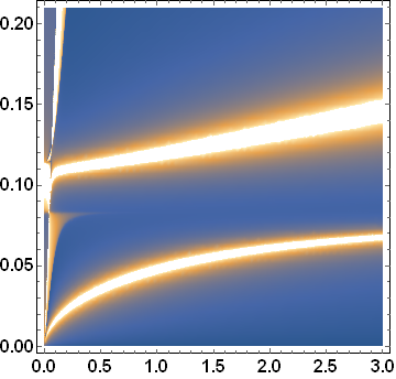 Plot by evaluating the function