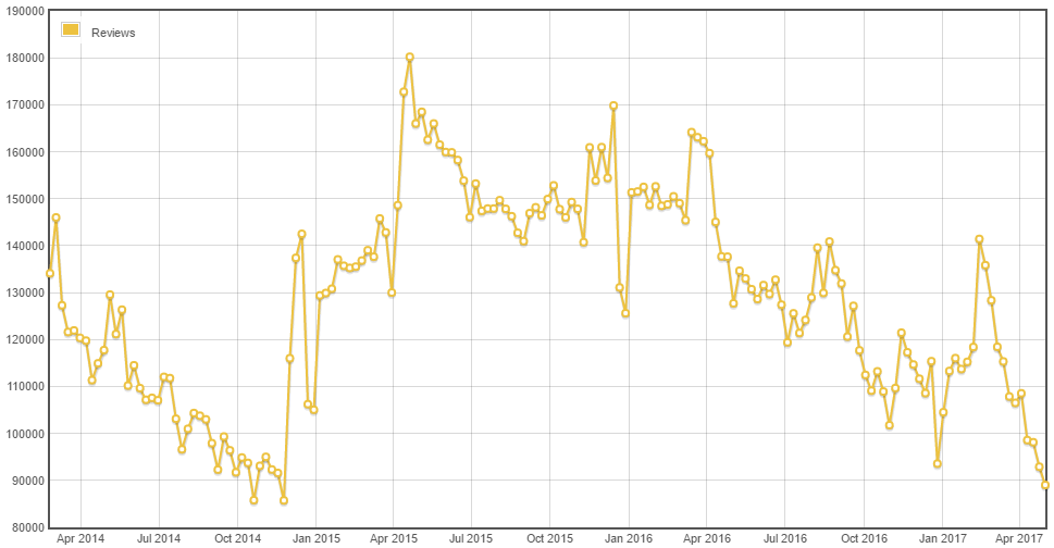 reviews per week since spring of '14 - they're falling off dramatically after a short spike at the introduction of the new top bar