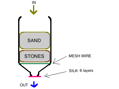 Filter with sand, stones, silk & meshwire