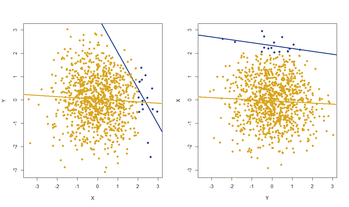 Dramatic difference between regression tests