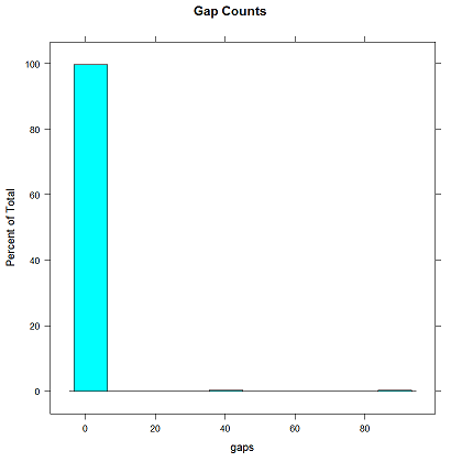 Gap histogram