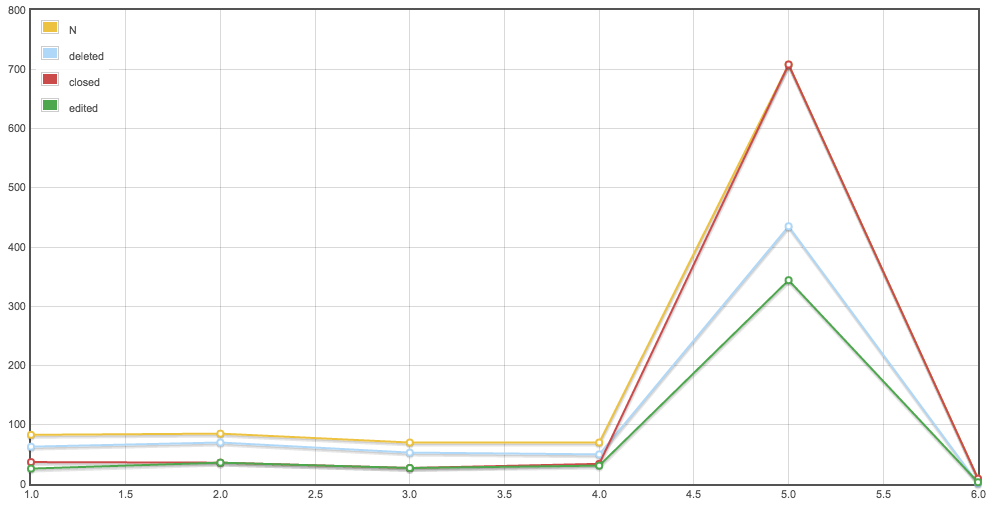 Programmers close vote distribution