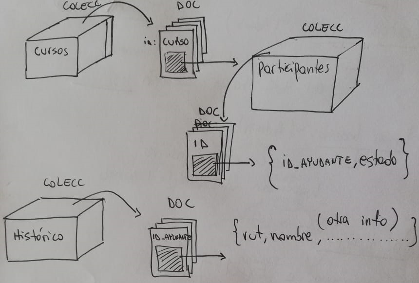 Modelo de Base de Datos No sql