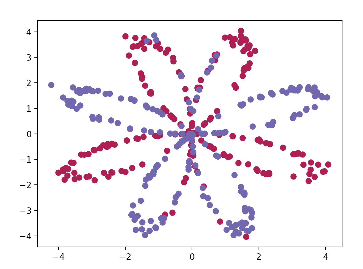 non-linear data set