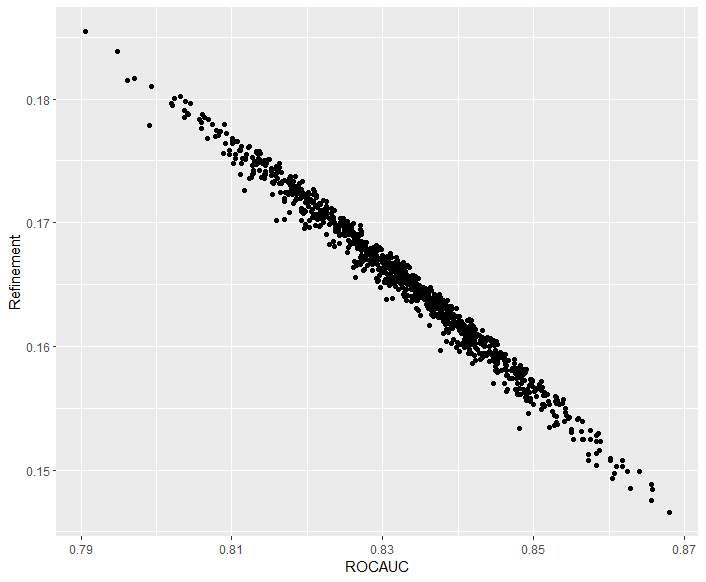 ROC vs Refinement