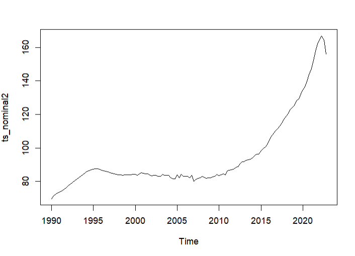 Original Nominal Property Index