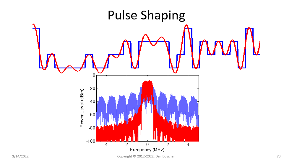 Pulse Shaping