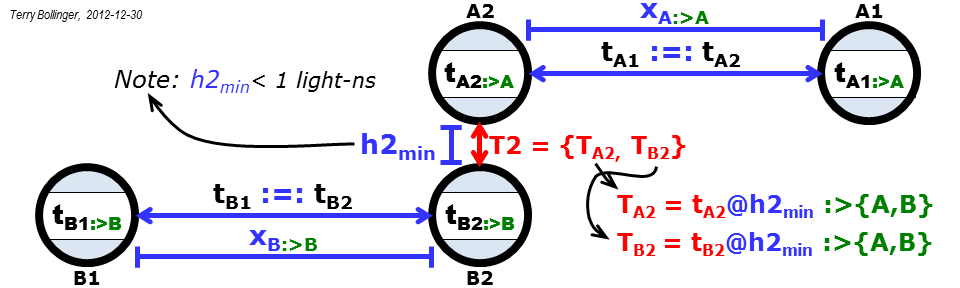 Event T2: Trailing edge clocks A2 and B2 pass very closely