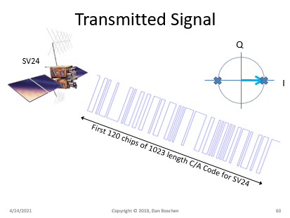 GPS Transmitted signal