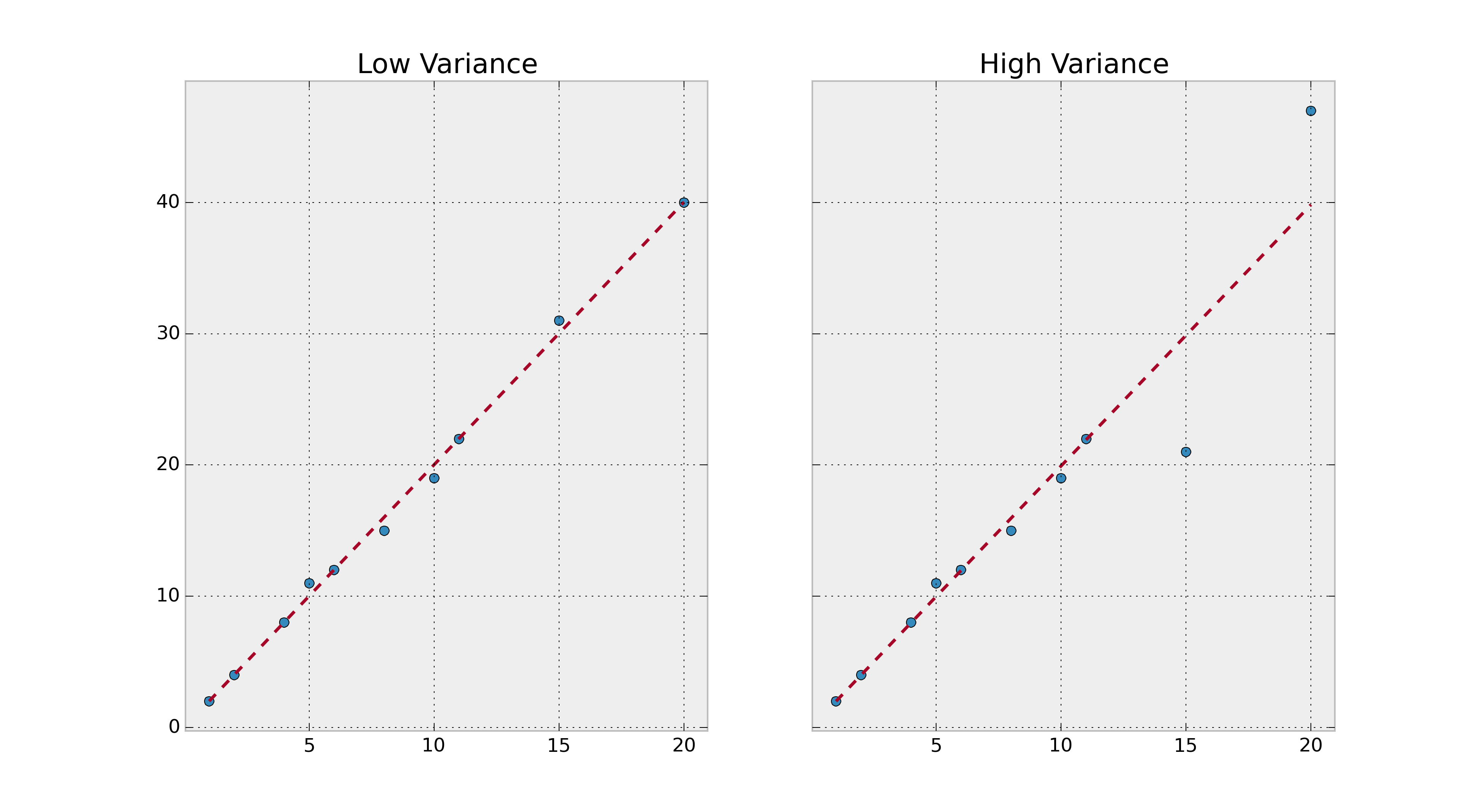 Comparison between low variance and high variance regressions.