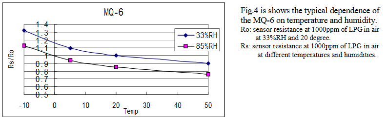 graph showing the dependence of the sensor on temperature and humidity