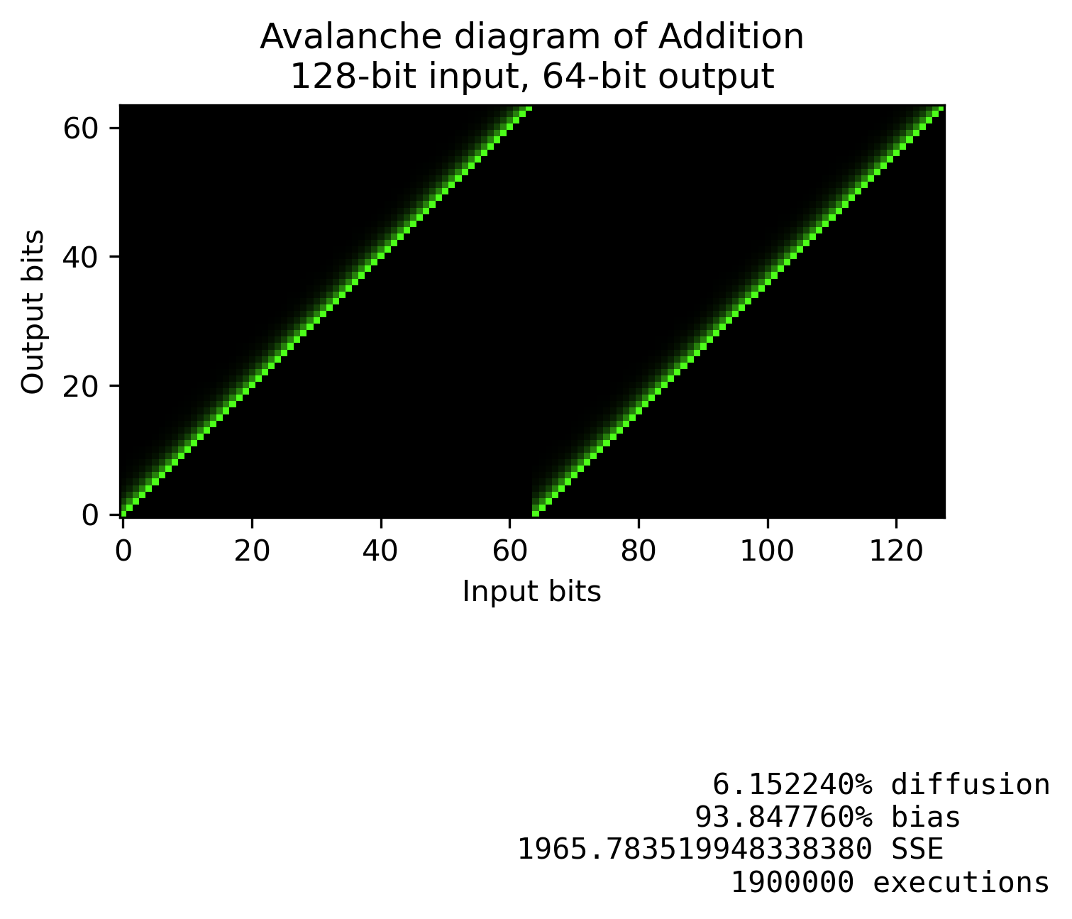 Avalanche diagram of addition