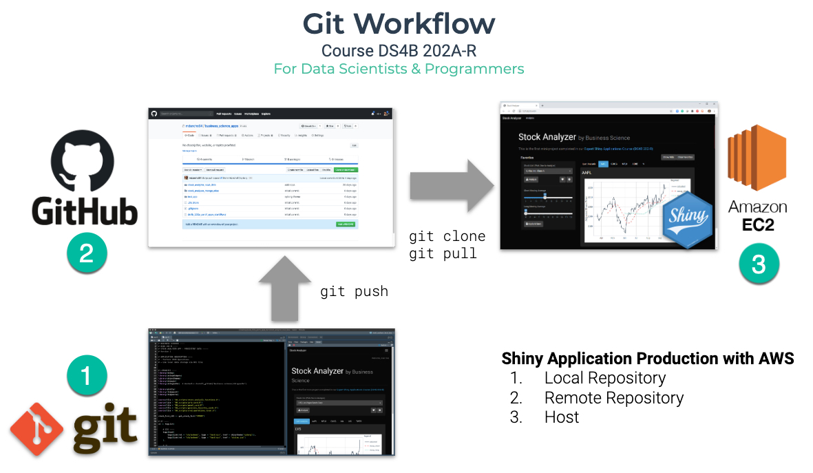 Flujo GIT local - github - deploy