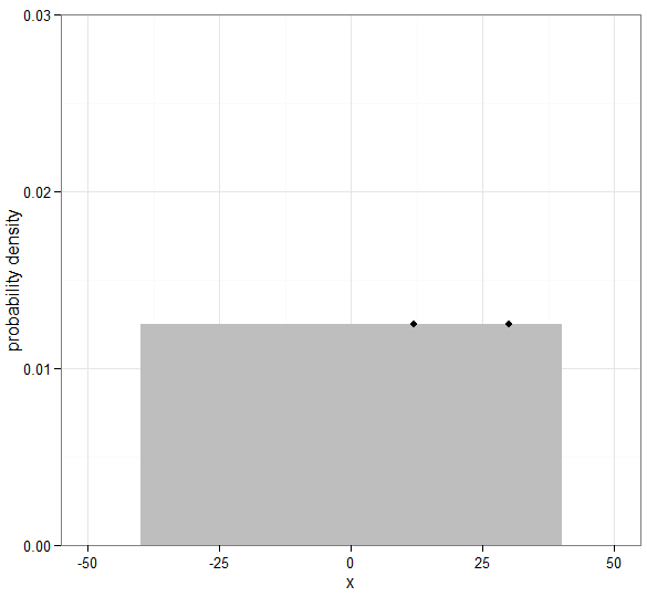 Uniform distribution, a=40