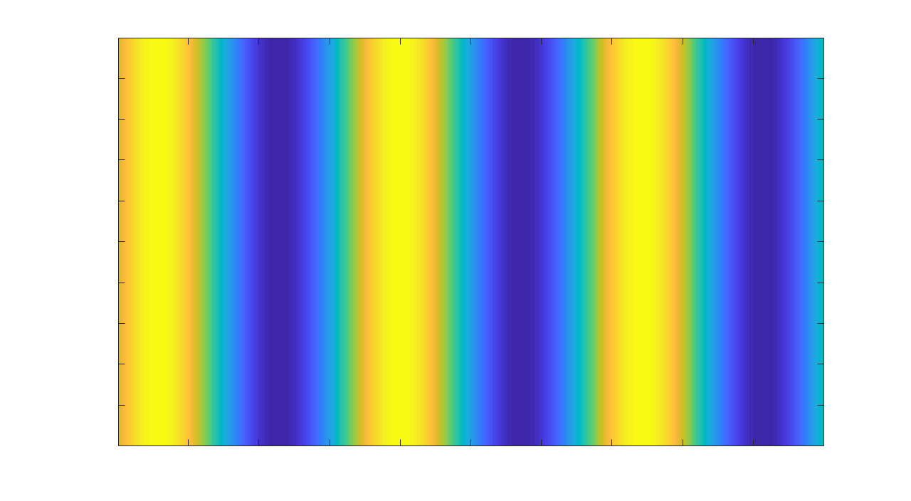 Monochromatic plane wave with temporal frequency 100 Hz travelling parallel to the x-axis